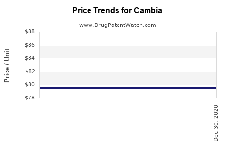 Drug Prices for Cambia