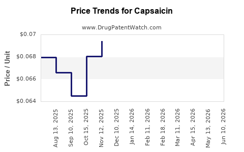 Drug Prices for Capsaicin