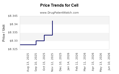 Drug Prices for Cell