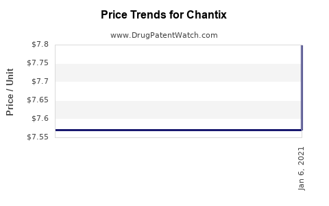 Drug Price Trends for Chantix
