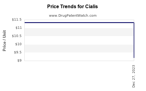 Drug Price Trends for Cialis