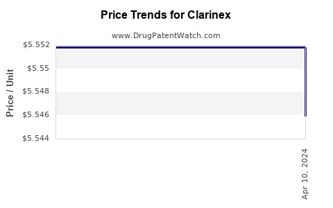Drug Prices for Clarinex