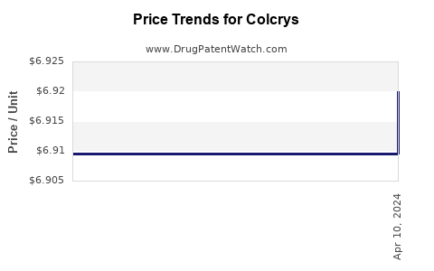 Drug Prices for Colcrys