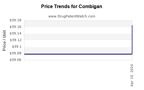 Drug Price Trends for Combigan