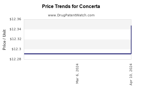 Drug Prices for Concerta