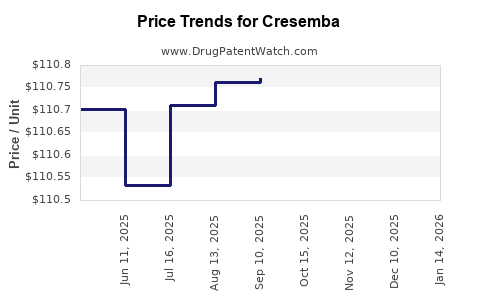 Drug Prices for Cresemba