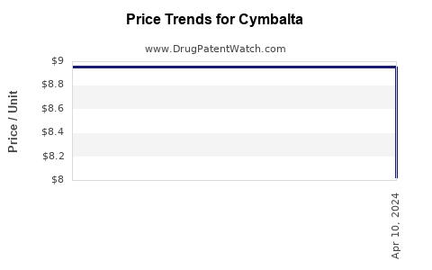 Drug Price Trends for Cymbalta