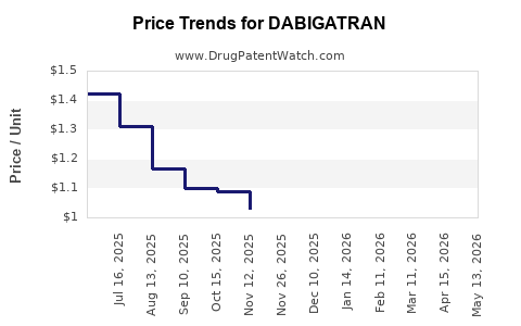 Drug Prices for DABIGATRAN