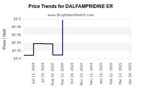 Drug Price Trends for DALFAMPRIDINE ER