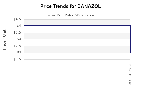 Drug Price Trends for DANAZOL