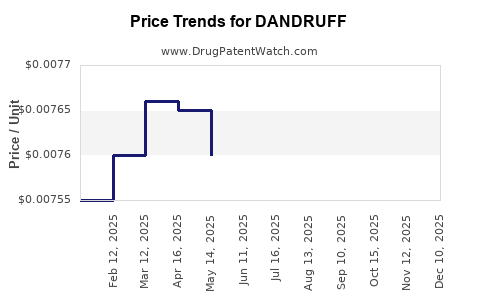 Drug Price Trends for DANDRUFF