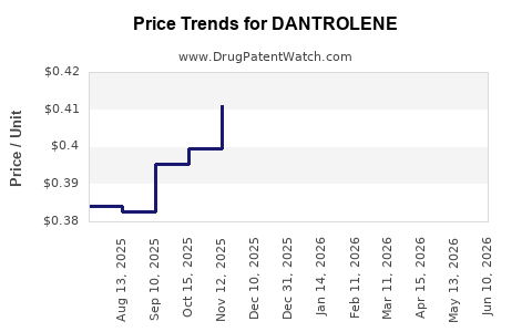 Drug Prices for DANTROLENE