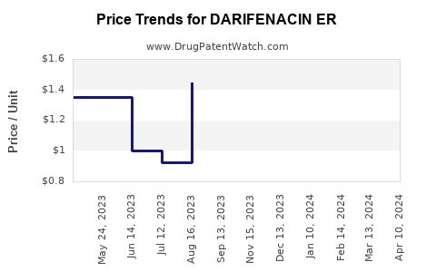 Drug Price Trends for DARIFENACIN ER