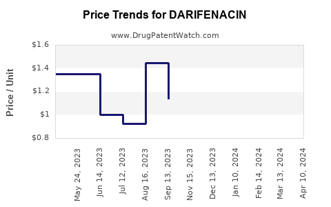 Drug Prices for DARIFENACIN