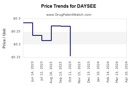 Drug Price Trends for DAYSEE