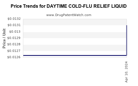 Drug Price Trends for DAYTIME COLD-FLU RELIEF LIQUID