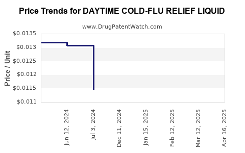 Drug Price Trends for DAYTIME COLD-FLU RELIEF LIQUID