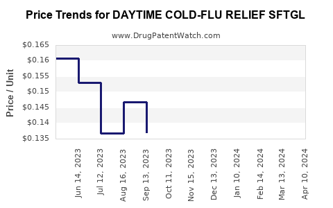 Drug Price Trends for DAYTIME COLD-FLU RELIEF SFTGL