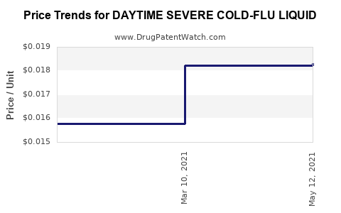 Drug Price Trends for DAYTIME SEVERE COLD-FLU LIQUID