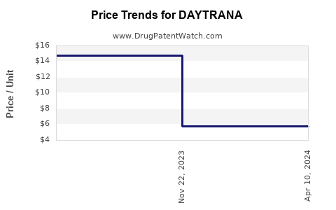 Drug Prices for DAYTRANA