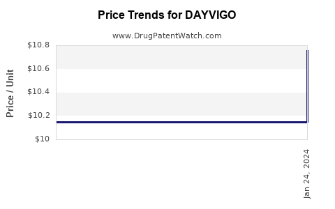 Drug Price Trends for DAYVIGO