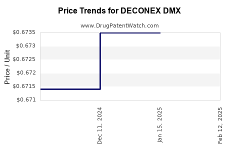 Drug Price Trends for DECONEX DMX