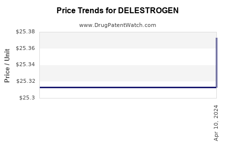Drug Price Trends for DELESTROGEN