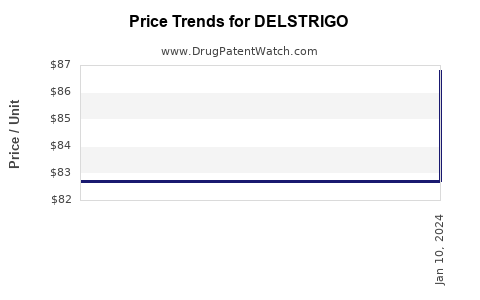 Drug Price Trends for DELSTRIGO