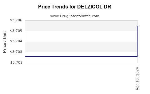 Drug Price Trends for DELZICOL DR