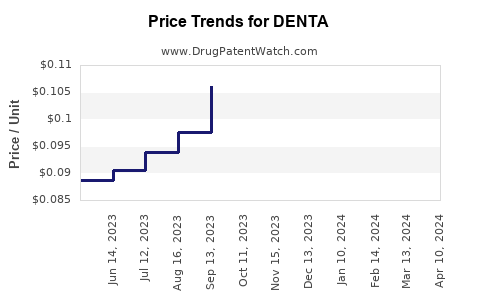 Drug Price Trends for DENTA