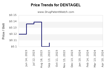 Drug Price Trends for DENTAGEL