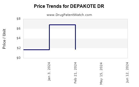 Drug Price Trends for DEPAKOTE DR