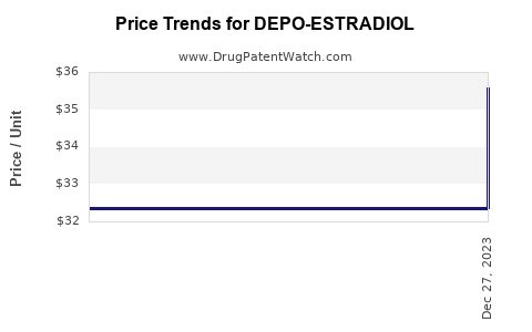 Drug Price Trends for DEPO-ESTRADIOL