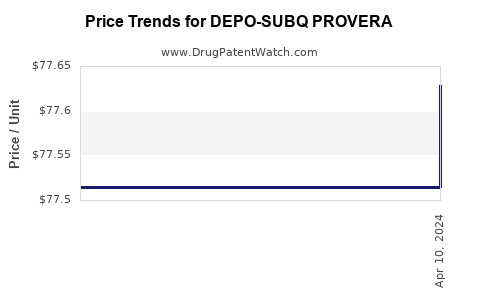 Drug Price Trends for DEPO-SUBQ PROVERA