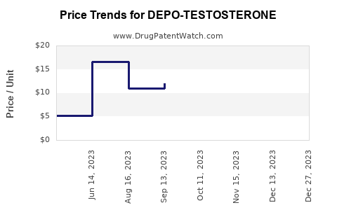 Drug Price Trends for DEPO-TESTOSTERONE