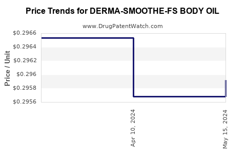 Drug Price Trends for DERMA-SMOOTHE-FS BODY OIL