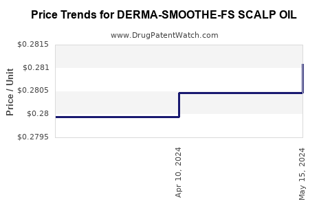 Drug Price Trends for DERMA-SMOOTHE-FS SCALP OIL