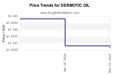 Drug Price Trends for DERMOTIC OIL