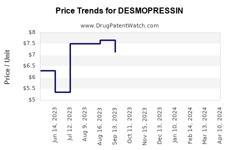 Drug Price Trends for DESMOPRESSIN