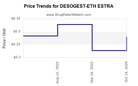 Drug Price Trends for DESOGEST-ETH ESTRA