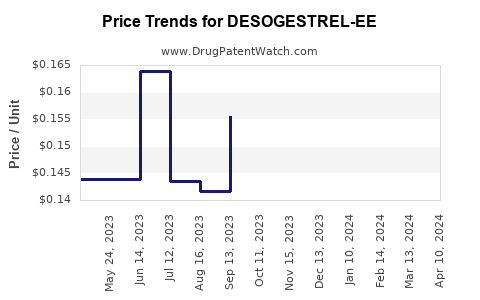 Drug Price Trends for DESOGESTREL-EE