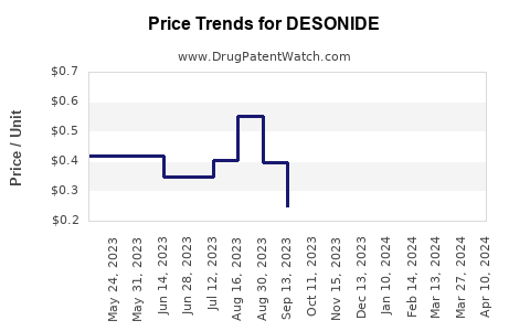 Drug Price Trends for DESONIDE
