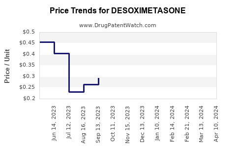 Drug Price Trends for DESOXIMETASONE