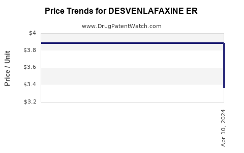 Drug Price Trends for DESVENLAFAXINE ER