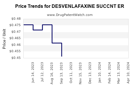 Drug Price Trends for DESVENLAFAXINE SUCCNT ER