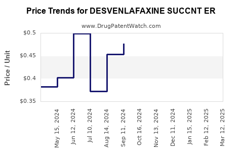 Drug Price Trends for DESVENLAFAXINE SUCCNT ER