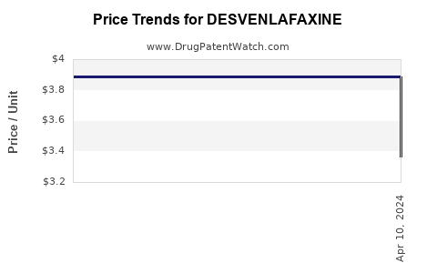 Drug Prices for DESVENLAFAXINE