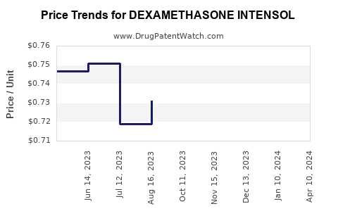 Drug Price Trends for DEXAMETHASONE INTENSOL
