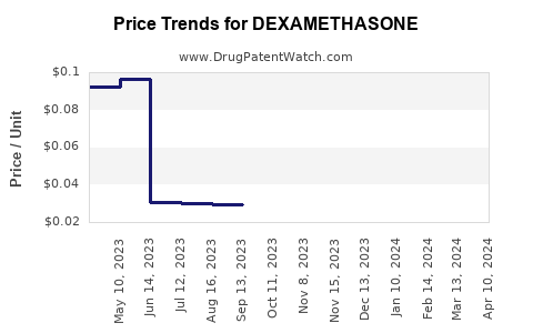 Drug Price Trends for DEXAMETHASONE
