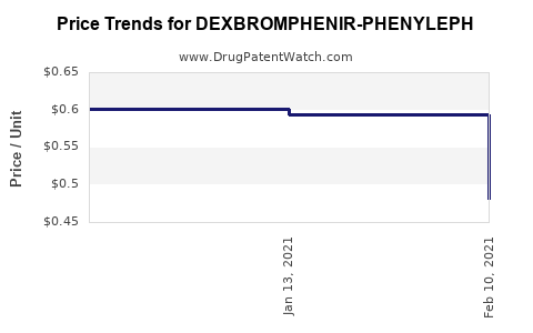 Drug Price Trends for DEXBROMPHENIR-PHENYLEPH